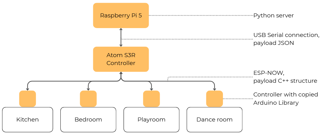 Figure 2: Infrastructure connection details (own figure).