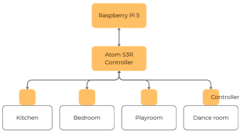 Figure 1: Overview of the infrastructure and the used components (own figure).
