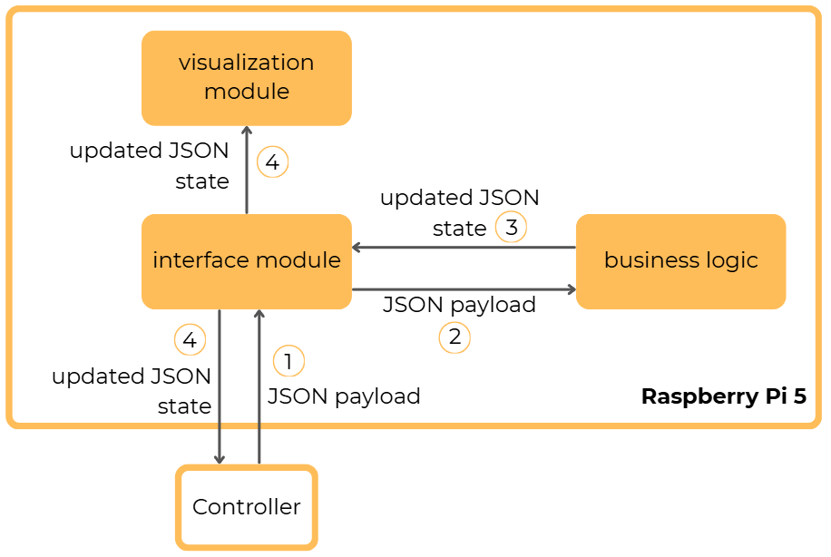Figure 3: Server-Side Architecture with a Python server and different modules (own figure).