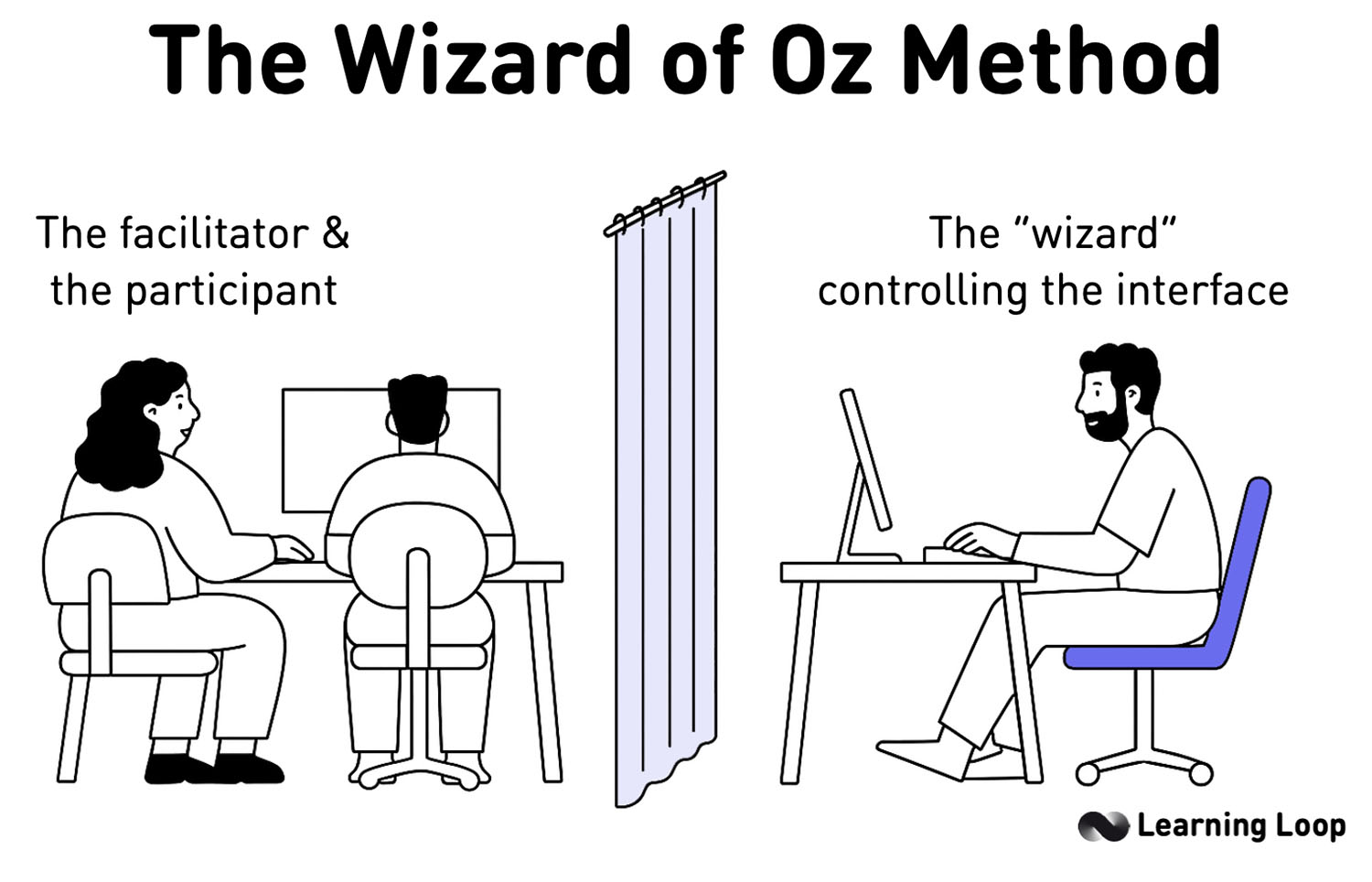 Figure 3&colon; Wizard of Oz Experiment. (Learning Loop. (2026). Wizard of Oz.)