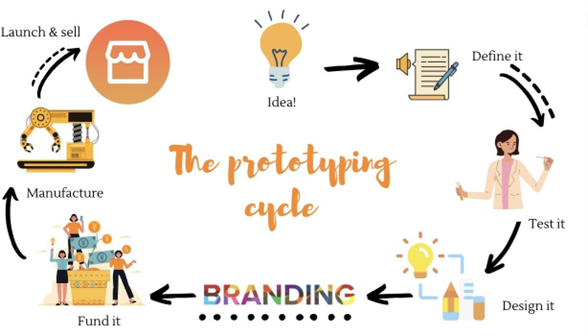 Figure 1: The purpose of prototyping as an early process for testing ideas, collecting feedback and improving a concept before final development. Source: Rapid Prototyping Lab.