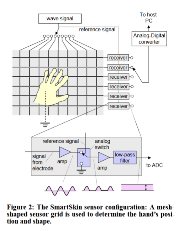 Figure 5&colon;  Capacitive Sensing - SmartSkin (Rekimoto, 2002)