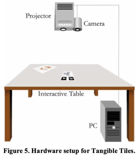 Figure 2&colon; Outside-In Tracking - Tangible Tiles (Waldner, 2006)
