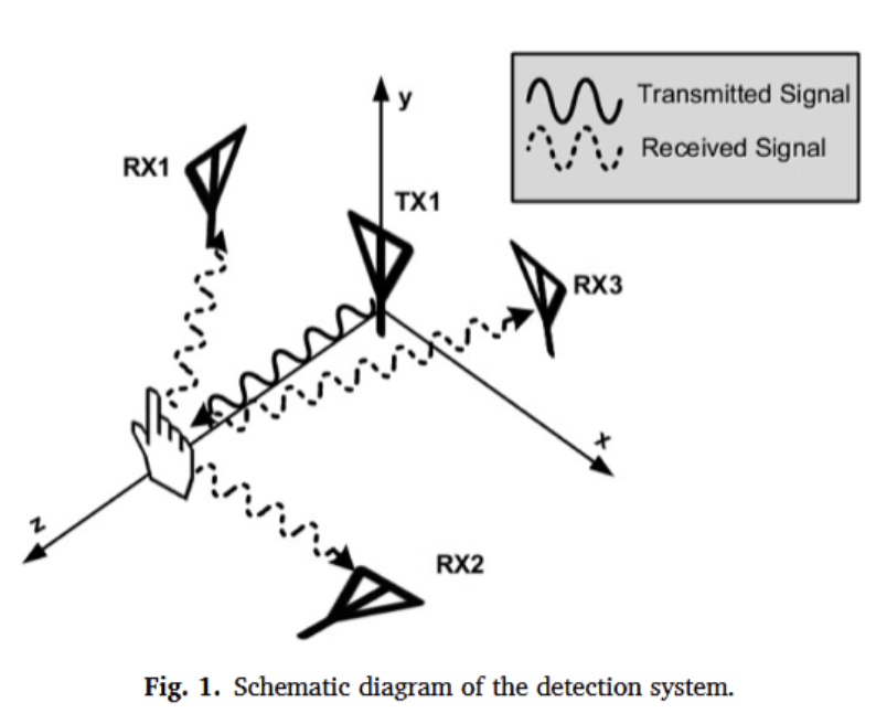 Figure 4&colon; Detection System of Ultrasonic FMCW Sensors (Kong, 2022)