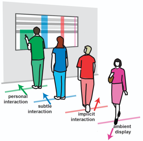 Proxemic display; An example implementation of proxemic dimensions (Marquardt, 2012).