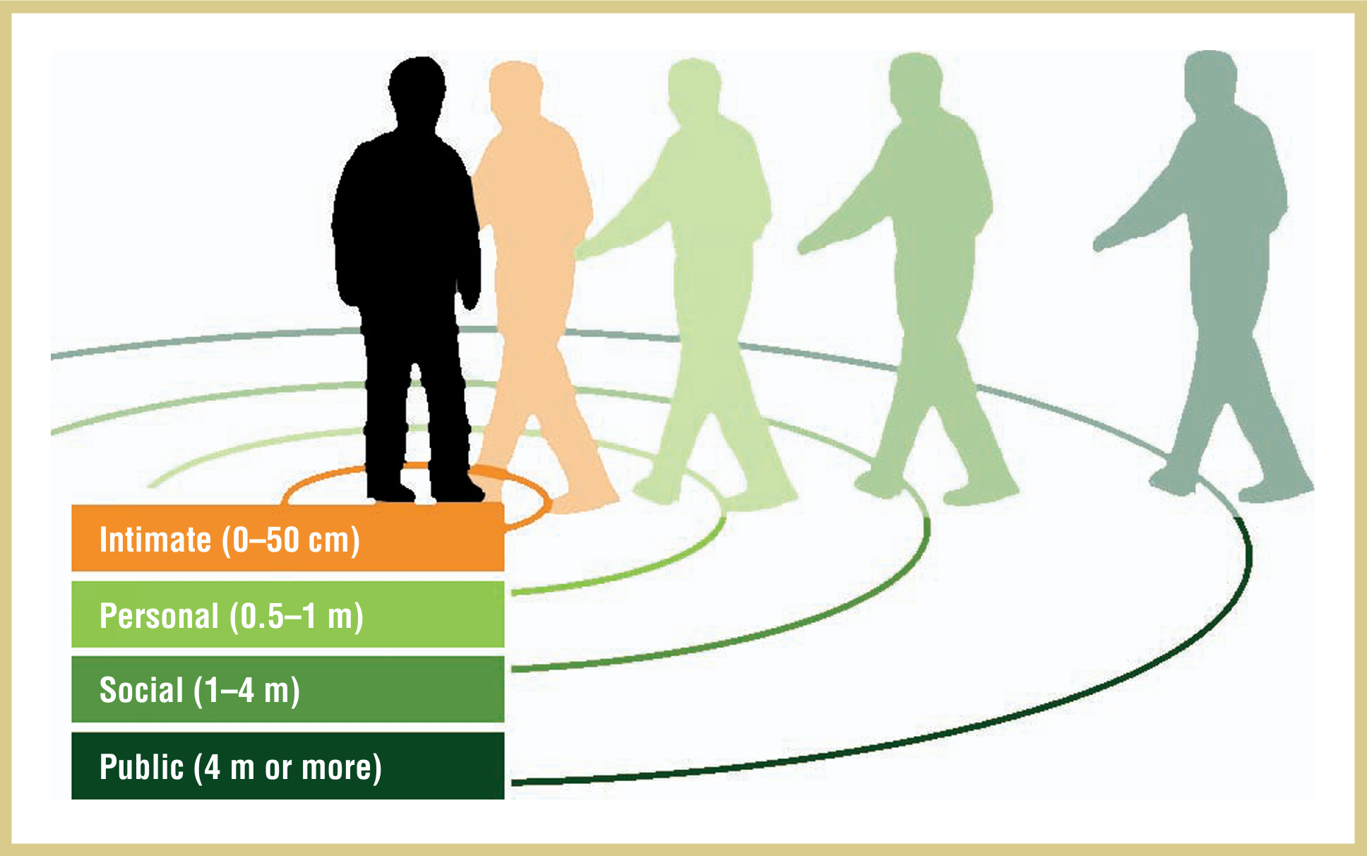 The four proxemic zones of personal space marking the area for different grades of interpersonal connection. (Marquardt, 2012)