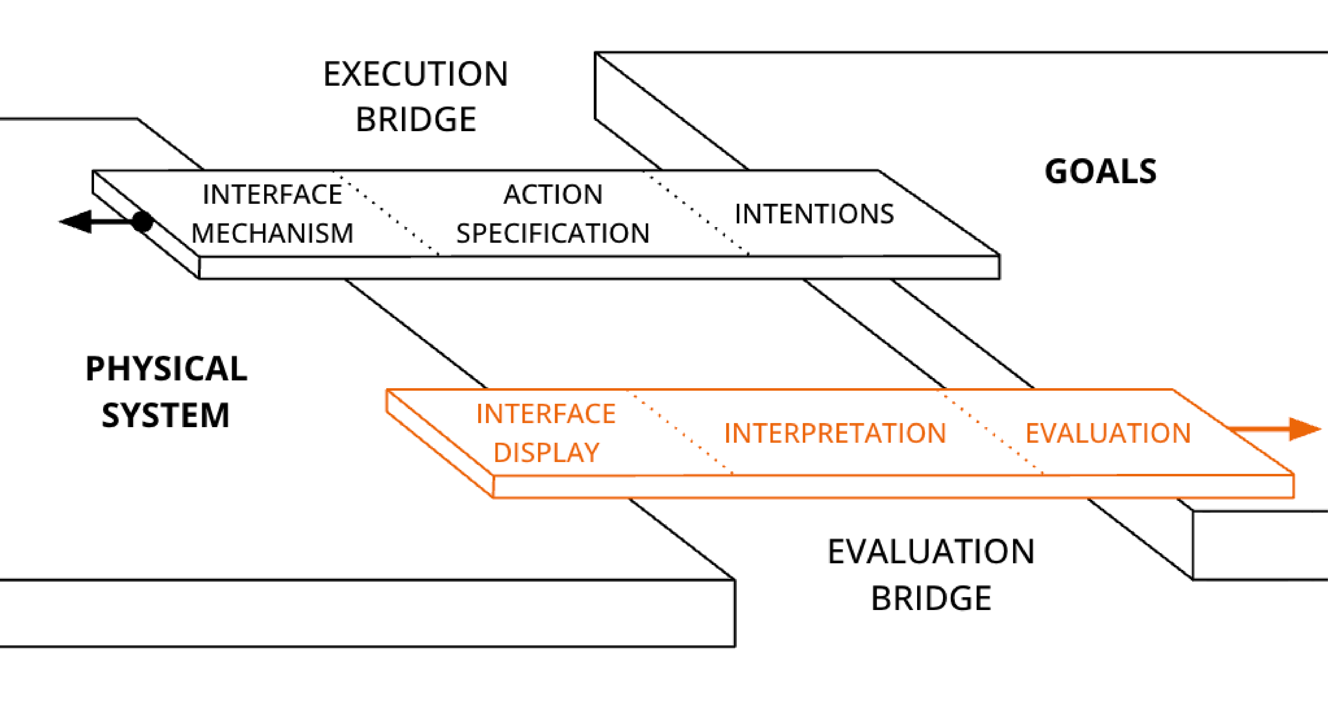 Figure 3&colon; The evaluation bridge according to Norman (adapted from [Norman 1986])