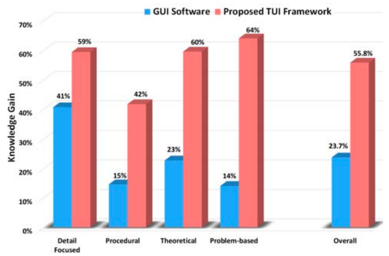 Figure 3&colon; Results of TUI study by De Raffaele et al. (2018)