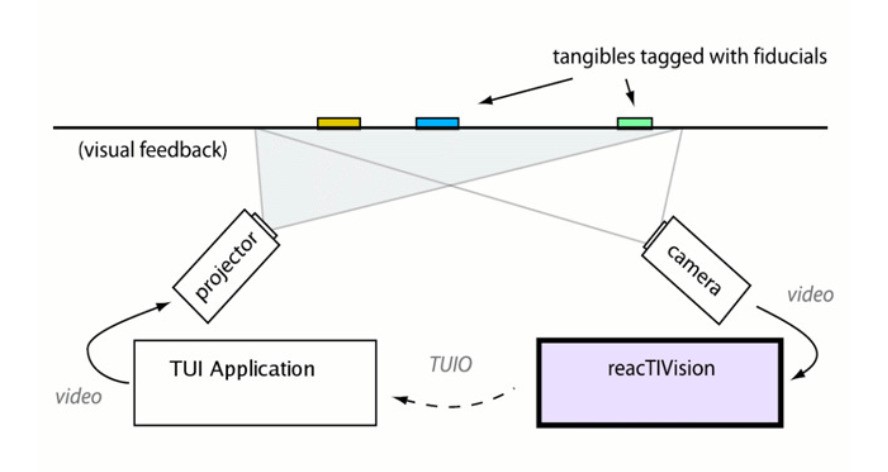Figure 4&colon; reacTIVision diagram by Kaltenbrunner & Bencina (2007)